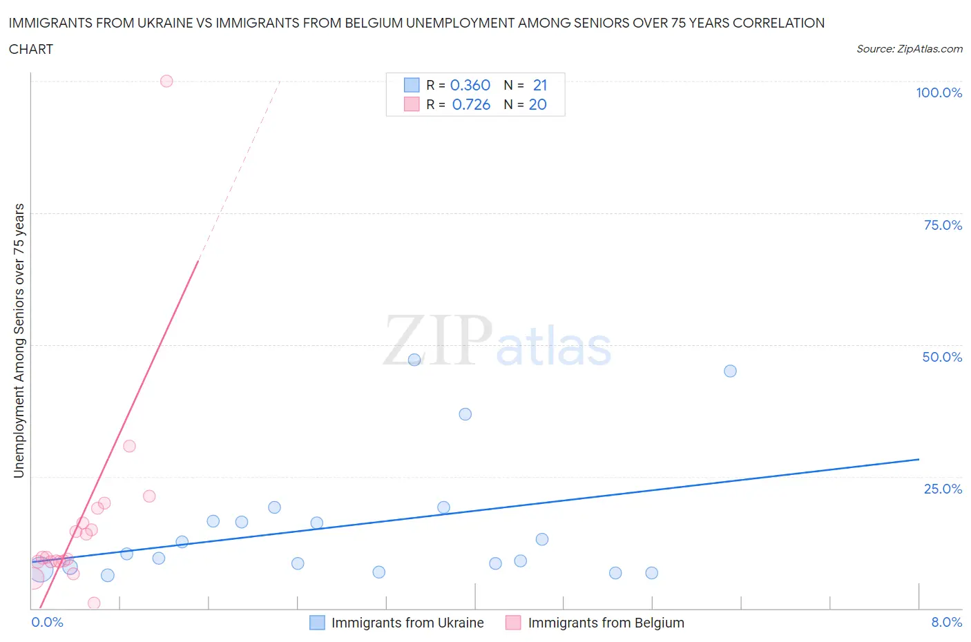 Immigrants from Ukraine vs Immigrants from Belgium Unemployment Among Seniors over 75 years