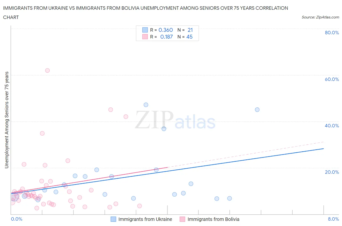 Immigrants from Ukraine vs Immigrants from Bolivia Unemployment Among Seniors over 75 years