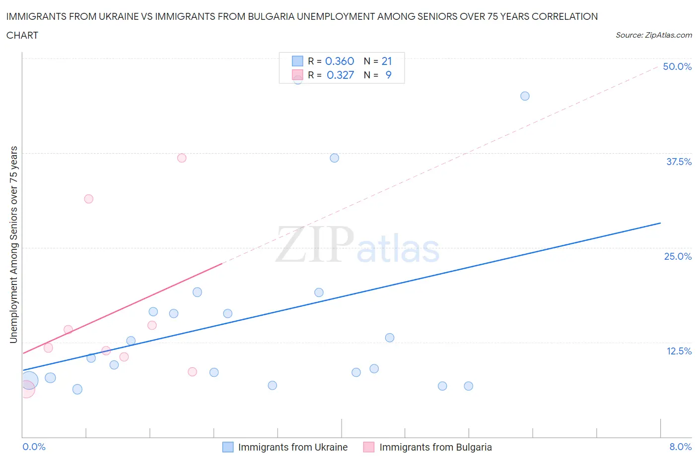 Immigrants from Ukraine vs Immigrants from Bulgaria Unemployment Among Seniors over 75 years