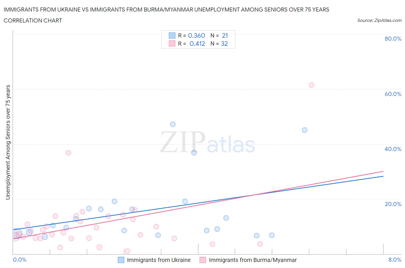 Immigrants from Ukraine vs Immigrants from Burma/Myanmar Unemployment Among Seniors over 75 years
