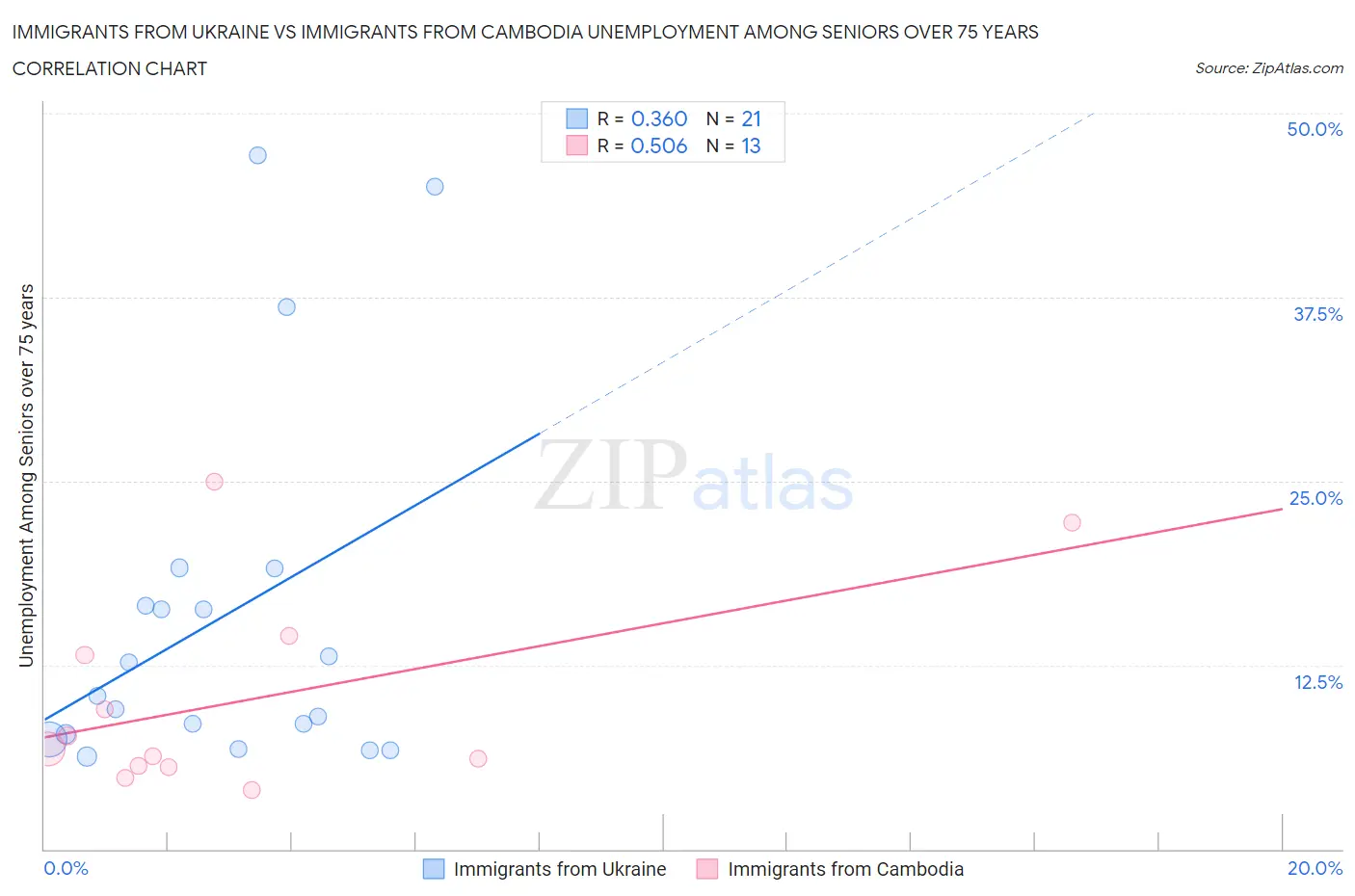 Immigrants from Ukraine vs Immigrants from Cambodia Unemployment Among Seniors over 75 years