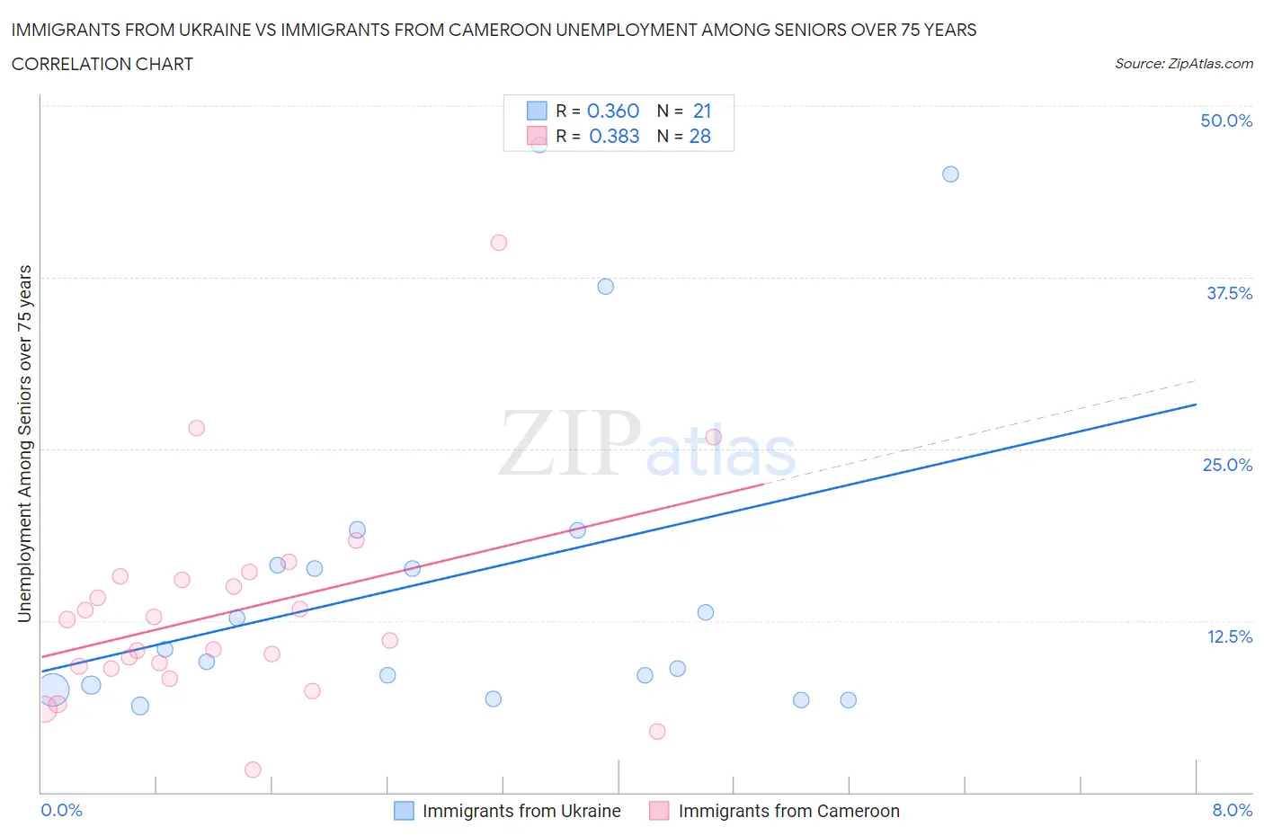 Immigrants from Ukraine vs Immigrants from Cameroon Unemployment Among Seniors over 75 years