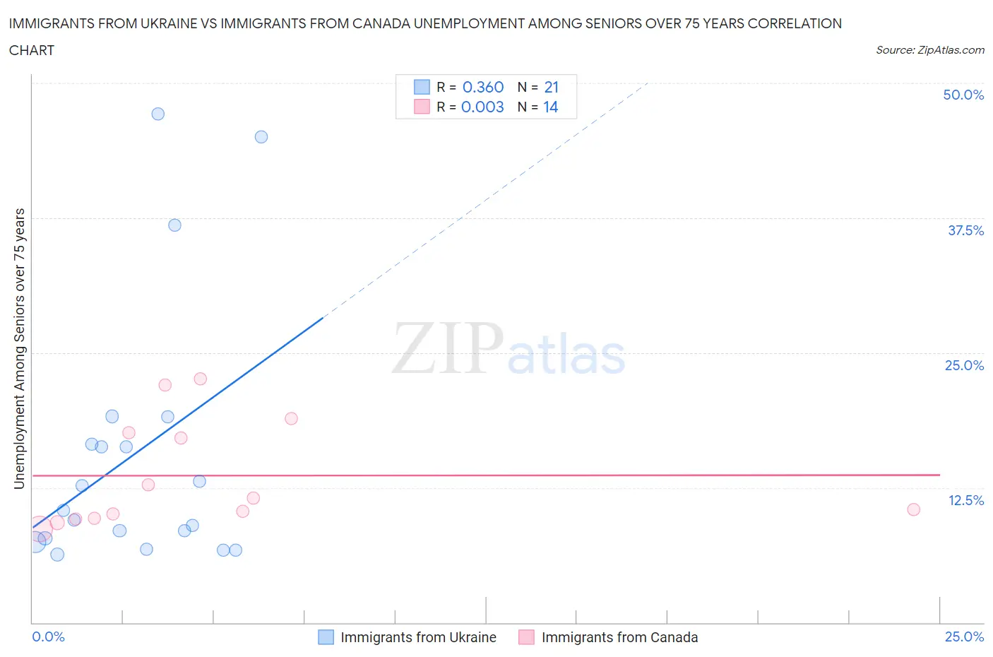 Immigrants from Ukraine vs Immigrants from Canada Unemployment Among Seniors over 75 years