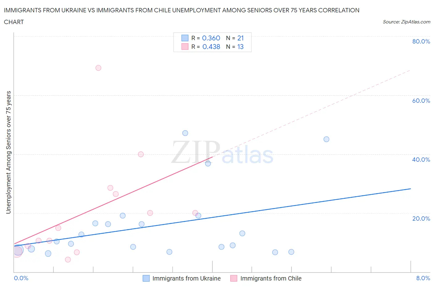 Immigrants from Ukraine vs Immigrants from Chile Unemployment Among Seniors over 75 years