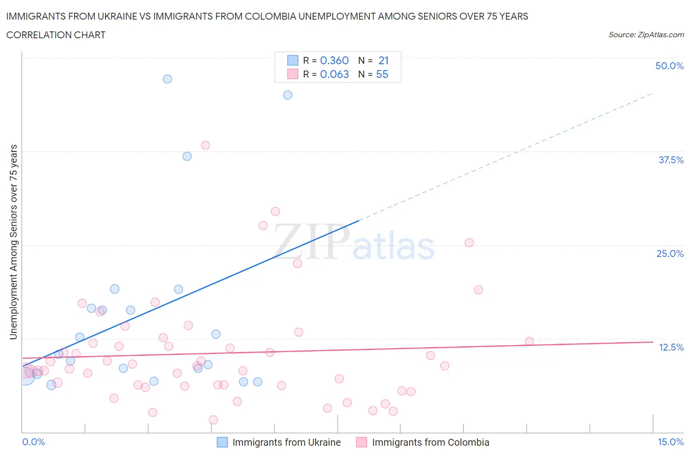 Immigrants from Ukraine vs Immigrants from Colombia Unemployment Among Seniors over 75 years