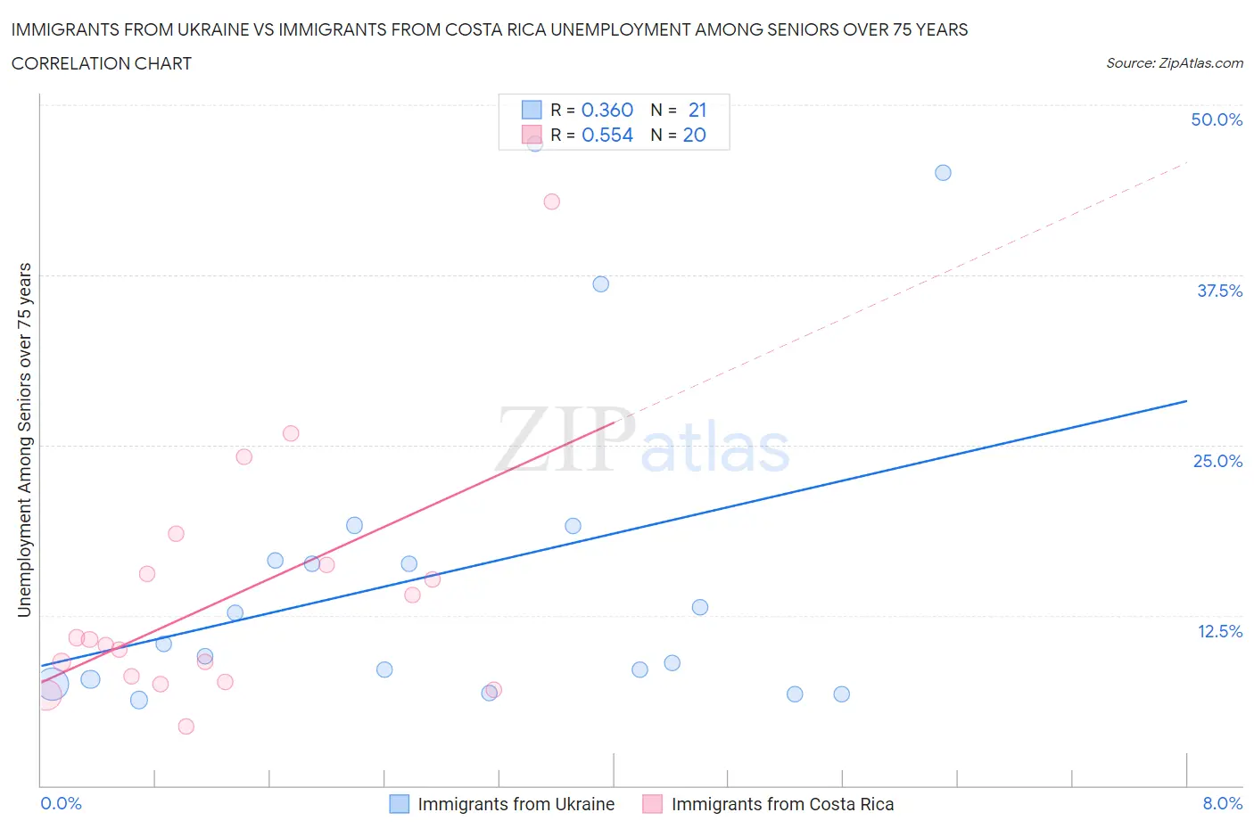 Immigrants from Ukraine vs Immigrants from Costa Rica Unemployment Among Seniors over 75 years