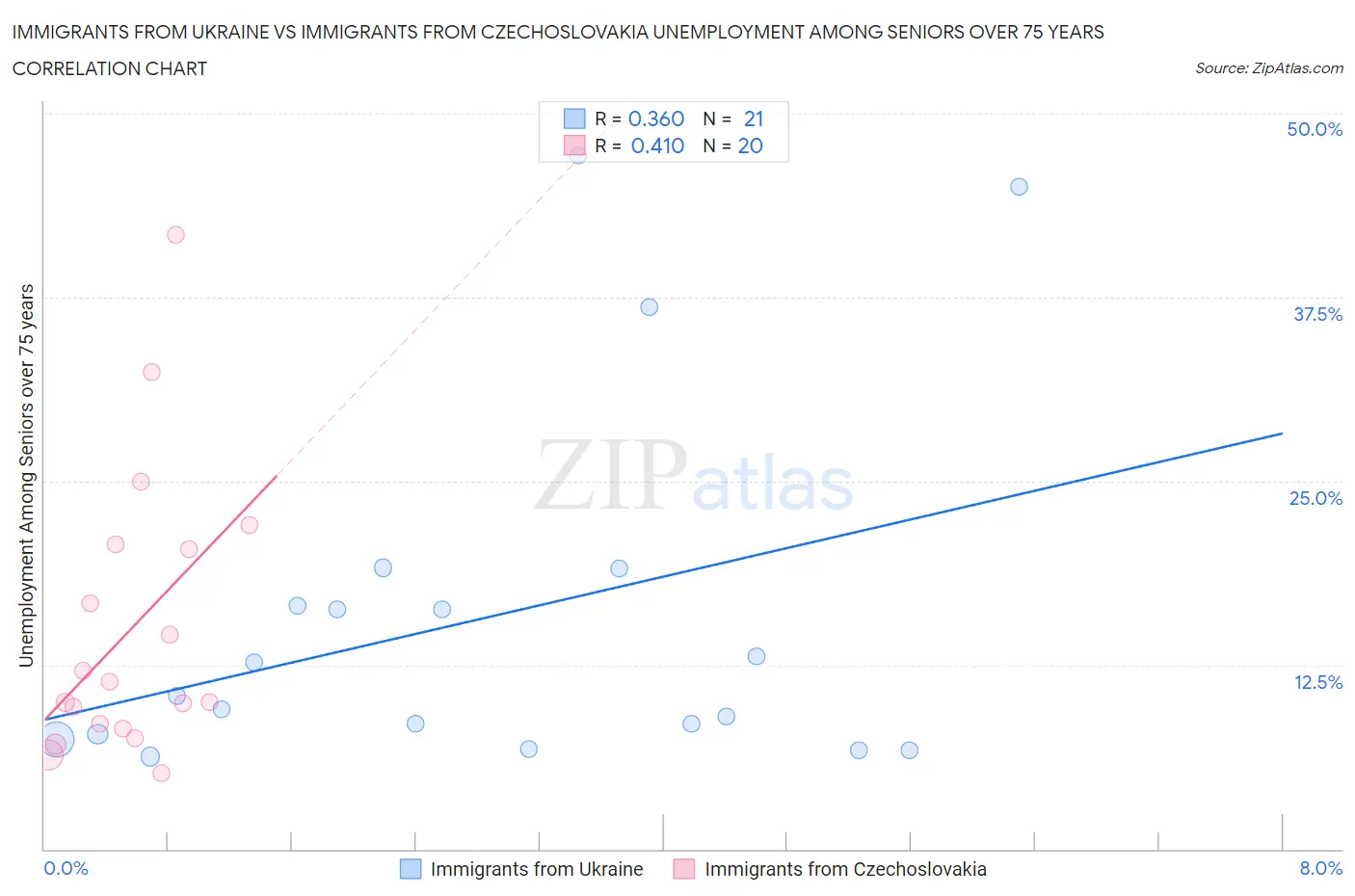 Immigrants from Ukraine vs Immigrants from Czechoslovakia Unemployment Among Seniors over 75 years