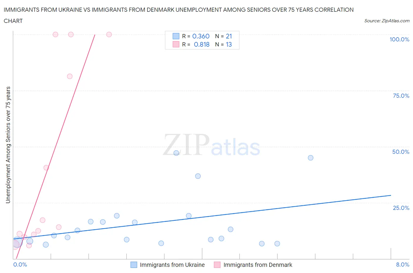 Immigrants from Ukraine vs Immigrants from Denmark Unemployment Among Seniors over 75 years