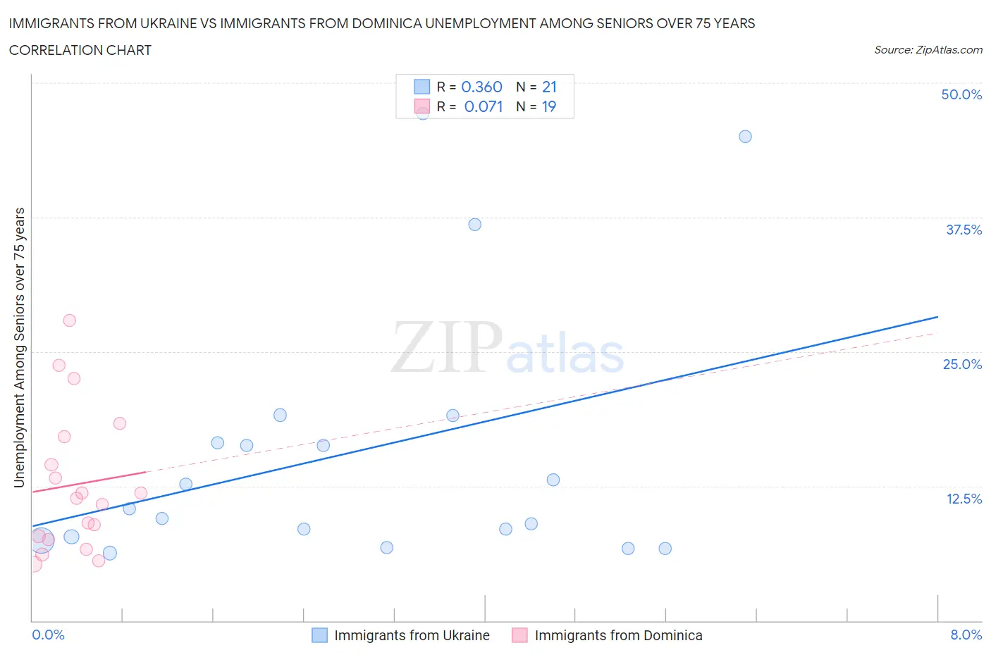 Immigrants from Ukraine vs Immigrants from Dominica Unemployment Among Seniors over 75 years