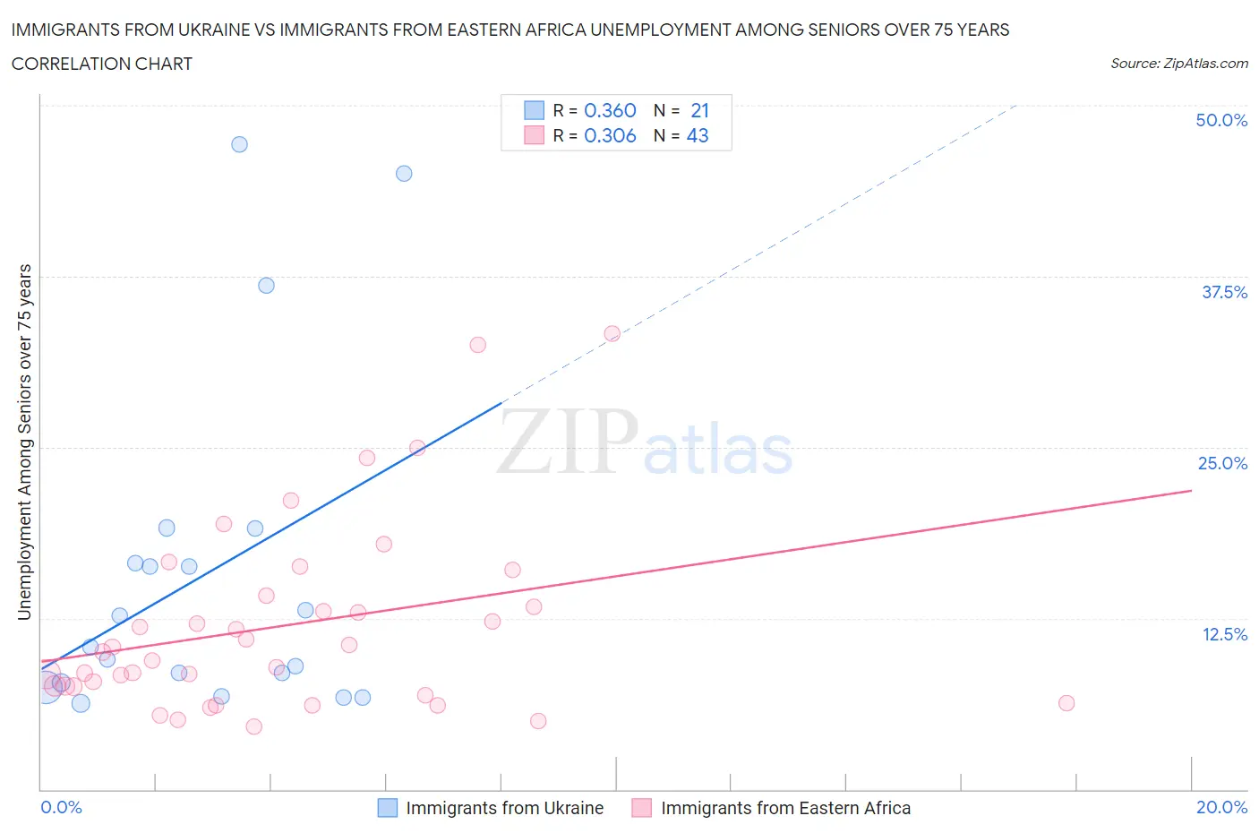 Immigrants from Ukraine vs Immigrants from Eastern Africa Unemployment Among Seniors over 75 years