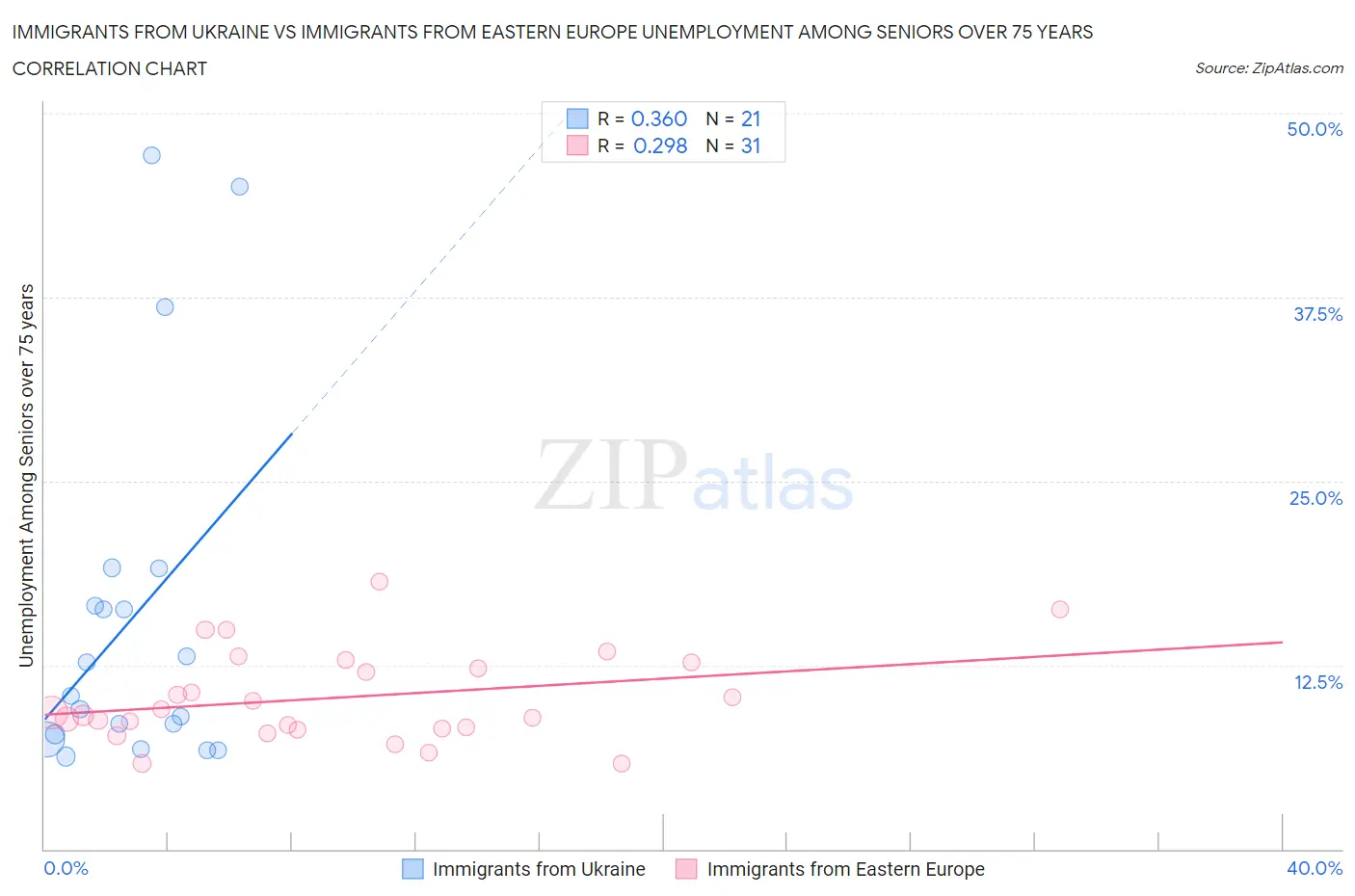 Immigrants from Ukraine vs Immigrants from Eastern Europe Unemployment Among Seniors over 75 years