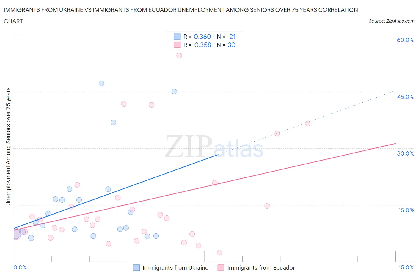 Immigrants from Ukraine vs Immigrants from Ecuador Unemployment Among Seniors over 75 years