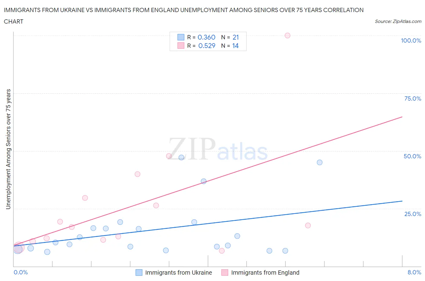 Immigrants from Ukraine vs Immigrants from England Unemployment Among Seniors over 75 years
