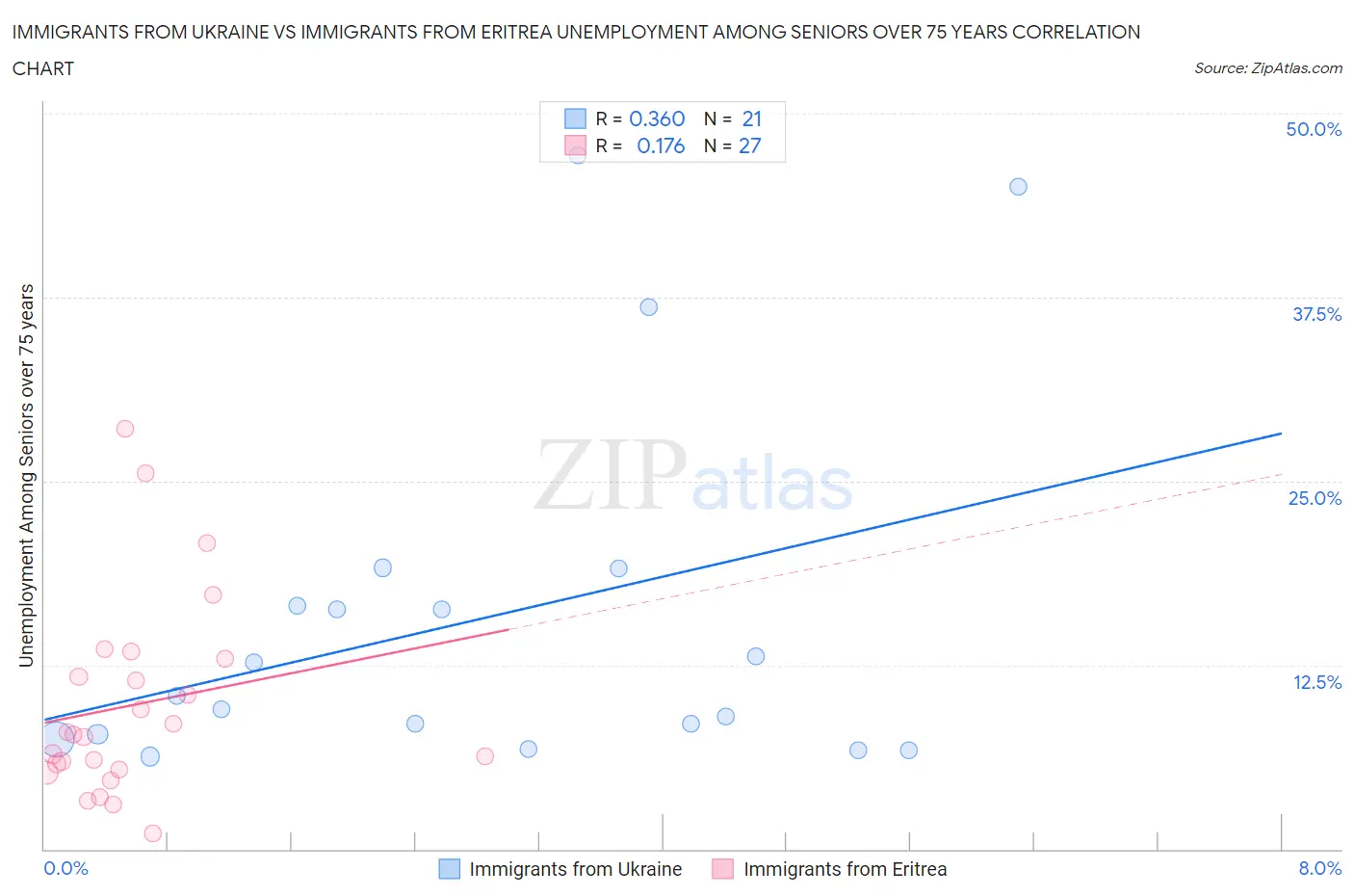 Immigrants from Ukraine vs Immigrants from Eritrea Unemployment Among Seniors over 75 years