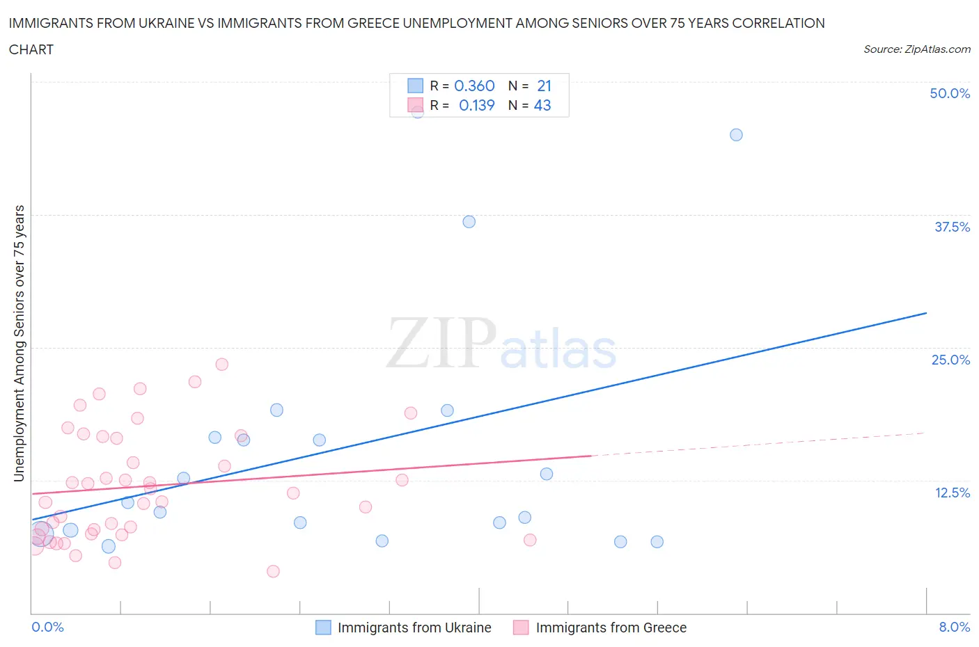 Immigrants from Ukraine vs Immigrants from Greece Unemployment Among Seniors over 75 years