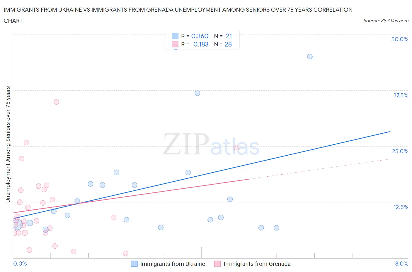 Immigrants from Ukraine vs Immigrants from Grenada Unemployment Among Seniors over 75 years