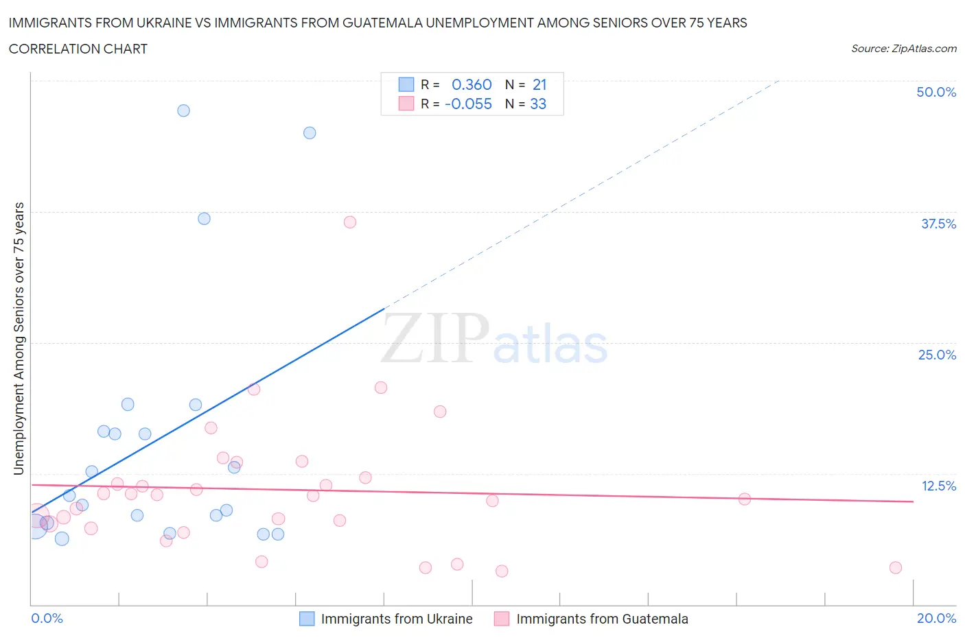 Immigrants from Ukraine vs Immigrants from Guatemala Unemployment Among Seniors over 75 years