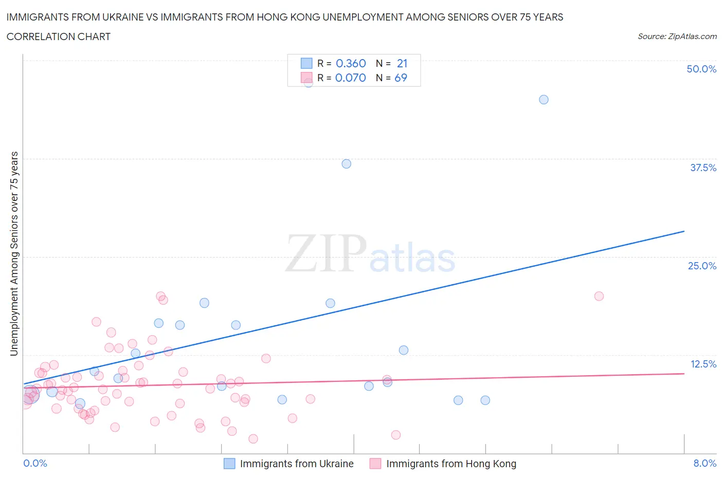 Immigrants from Ukraine vs Immigrants from Hong Kong Unemployment Among Seniors over 75 years