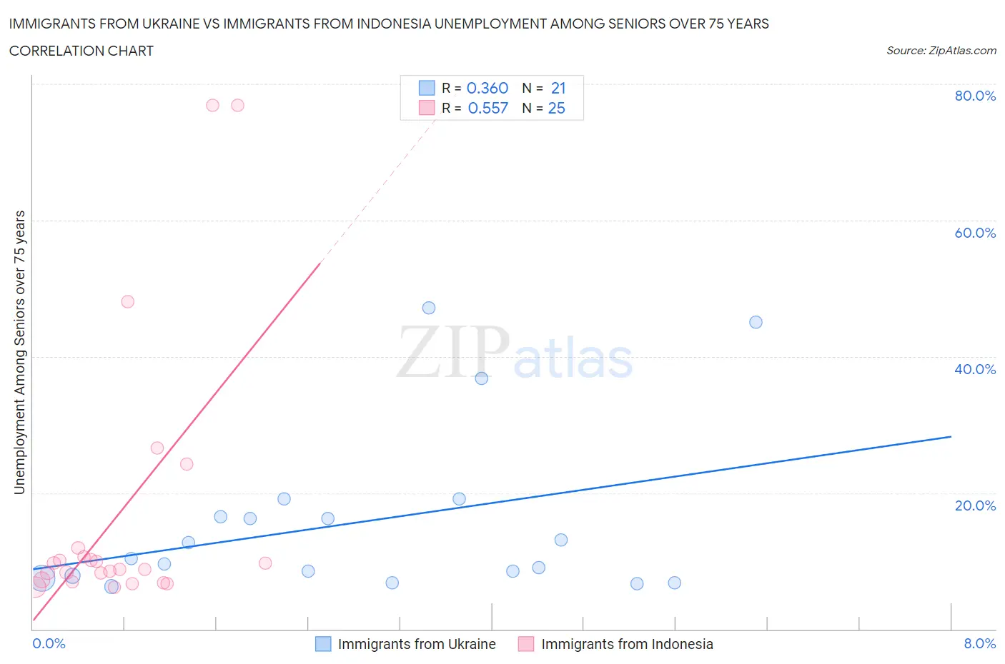 Immigrants from Ukraine vs Immigrants from Indonesia Unemployment Among Seniors over 75 years