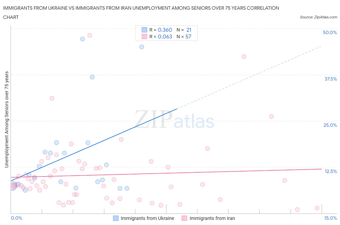 Immigrants from Ukraine vs Immigrants from Iran Unemployment Among Seniors over 75 years