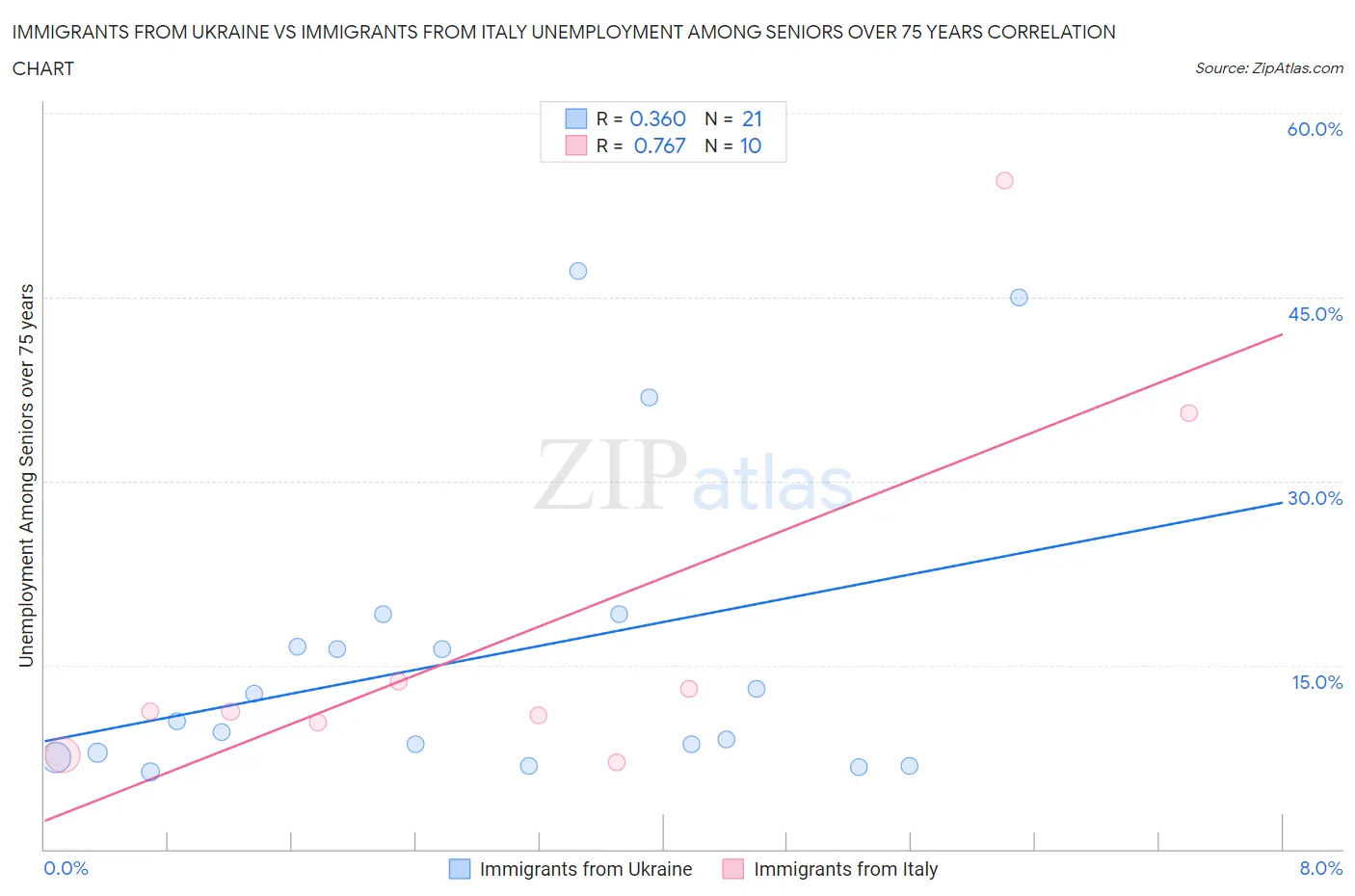 Immigrants from Ukraine vs Immigrants from Italy Unemployment Among Seniors over 75 years