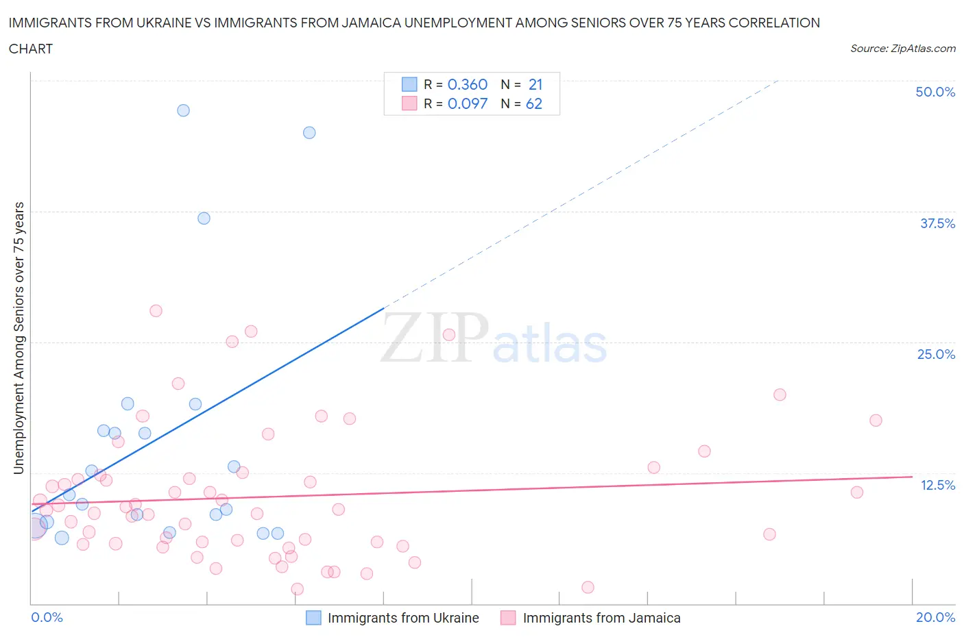 Immigrants from Ukraine vs Immigrants from Jamaica Unemployment Among Seniors over 75 years