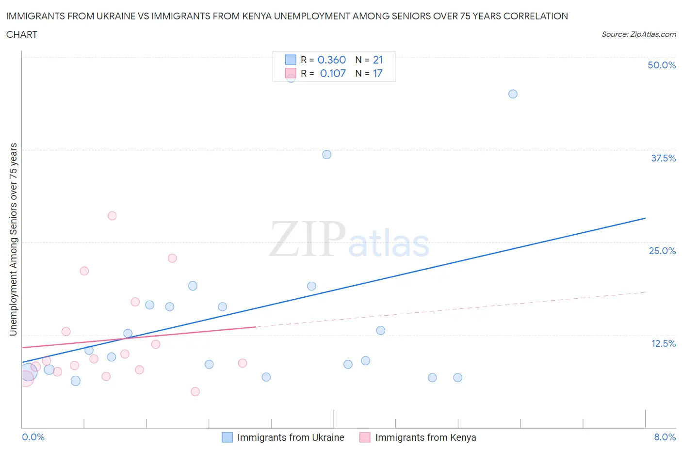 Immigrants from Ukraine vs Immigrants from Kenya Unemployment Among Seniors over 75 years