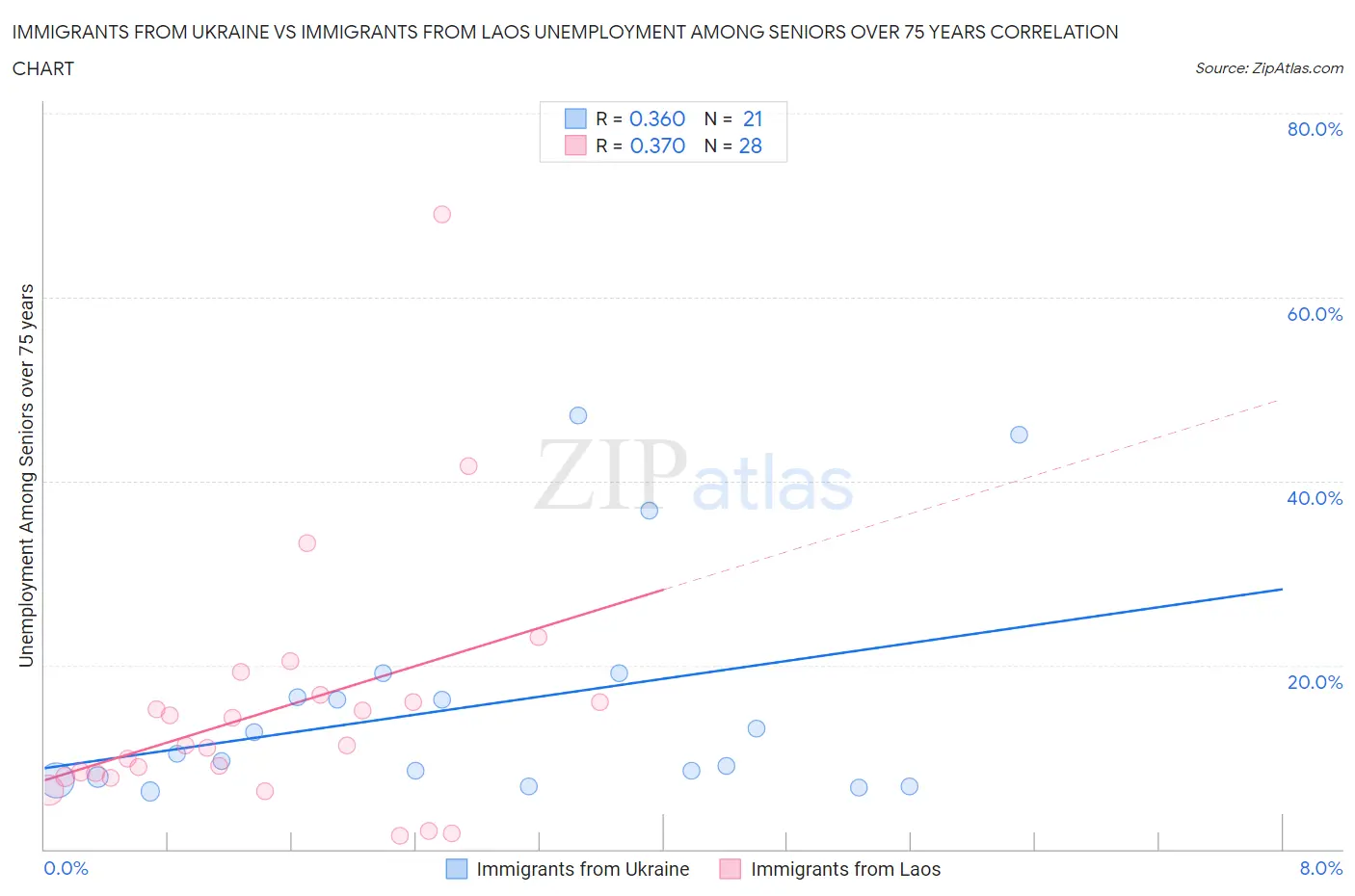 Immigrants from Ukraine vs Immigrants from Laos Unemployment Among Seniors over 75 years