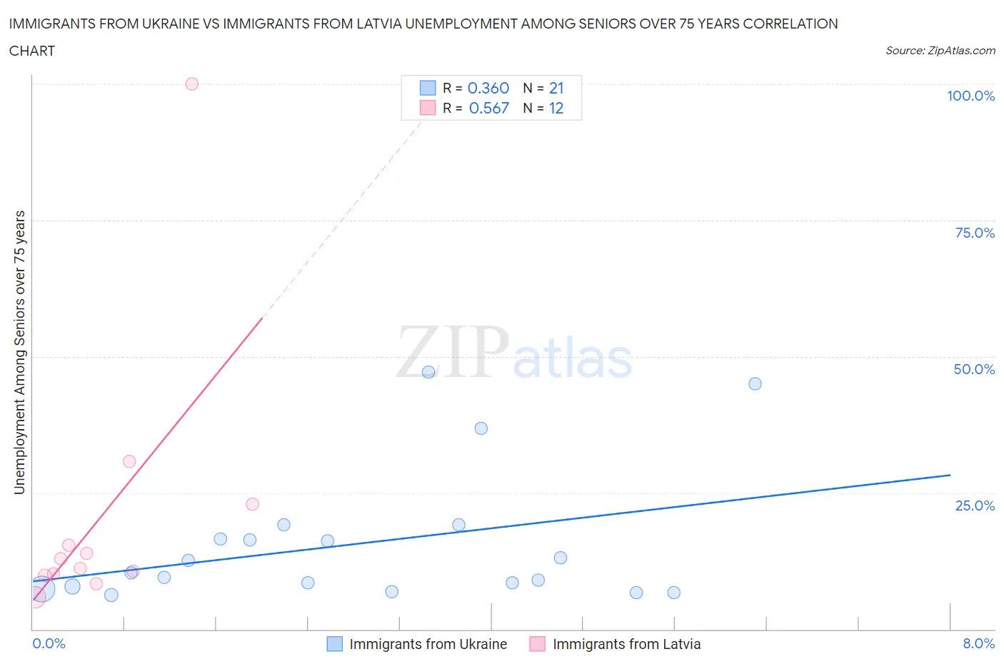 Immigrants from Ukraine vs Immigrants from Latvia Unemployment Among Seniors over 75 years