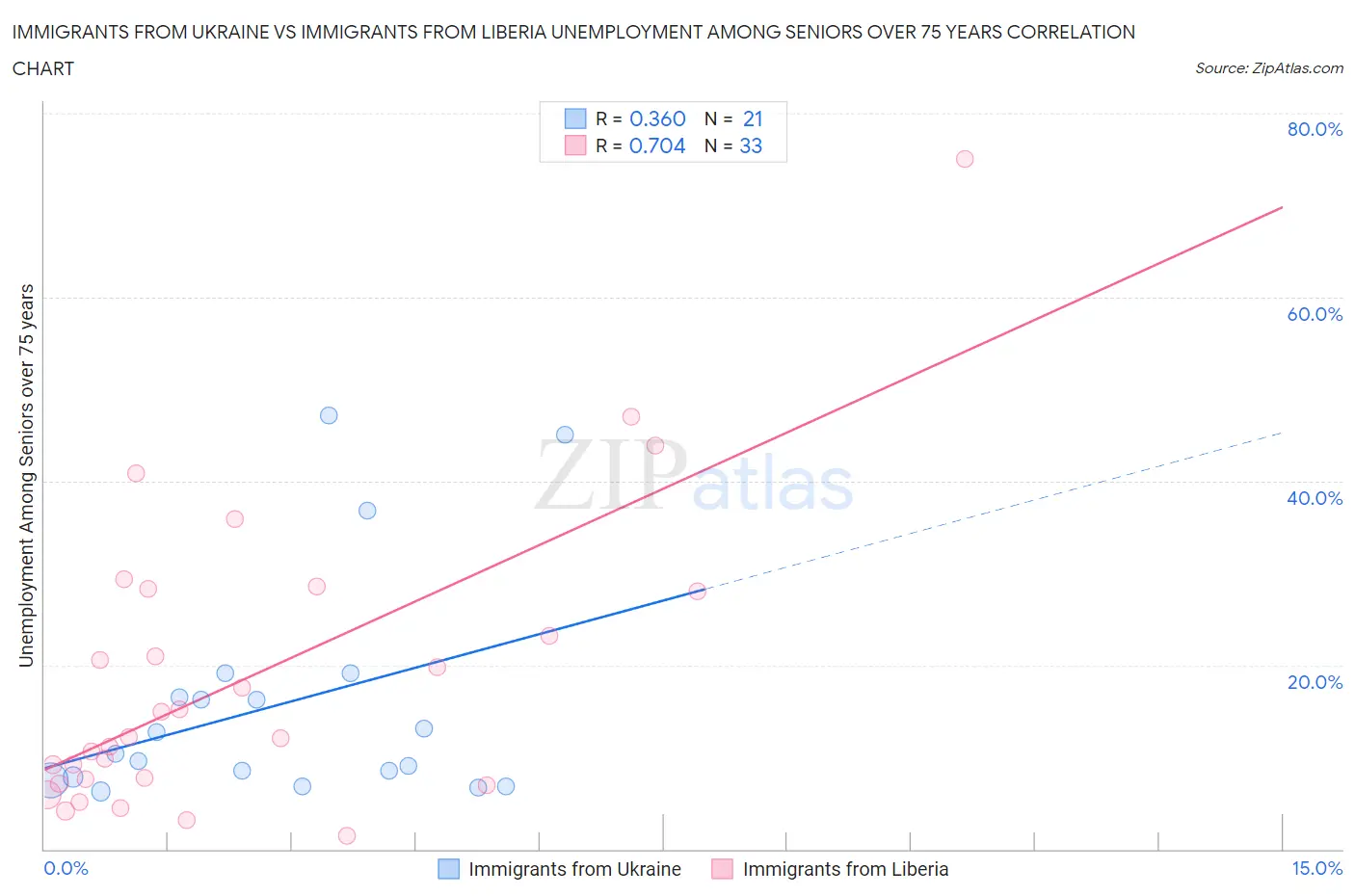 Immigrants from Ukraine vs Immigrants from Liberia Unemployment Among Seniors over 75 years