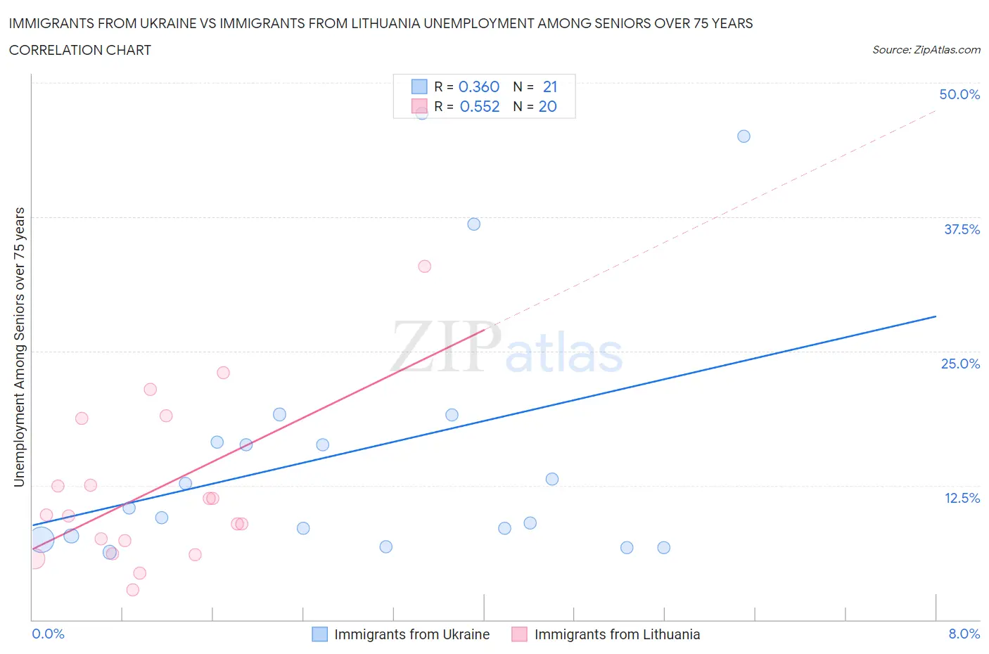 Immigrants from Ukraine vs Immigrants from Lithuania Unemployment Among Seniors over 75 years