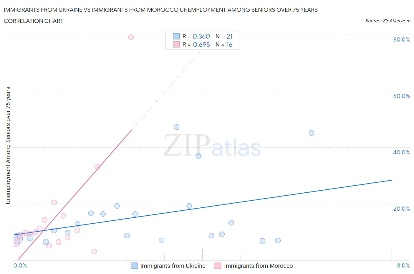 Immigrants from Ukraine vs Immigrants from Morocco Unemployment Among Seniors over 75 years