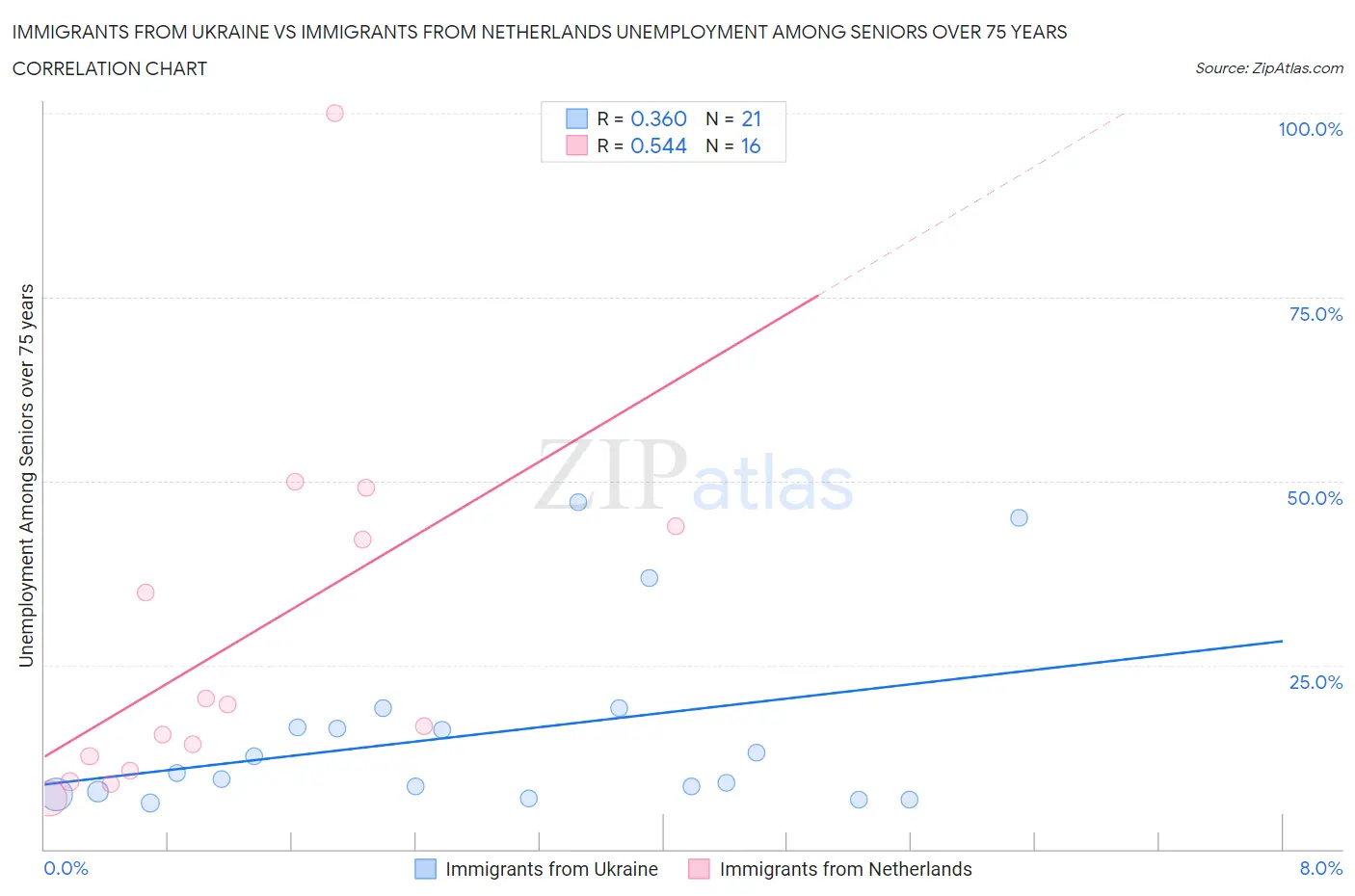 Immigrants from Ukraine vs Immigrants from Netherlands Unemployment Among Seniors over 75 years