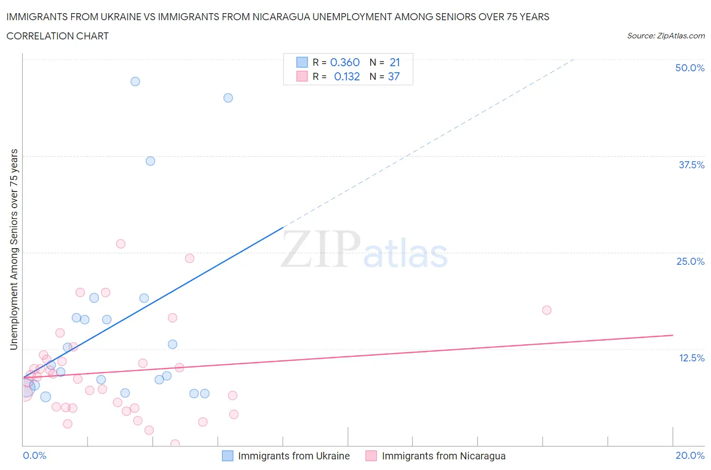 Immigrants from Ukraine vs Immigrants from Nicaragua Unemployment Among Seniors over 75 years