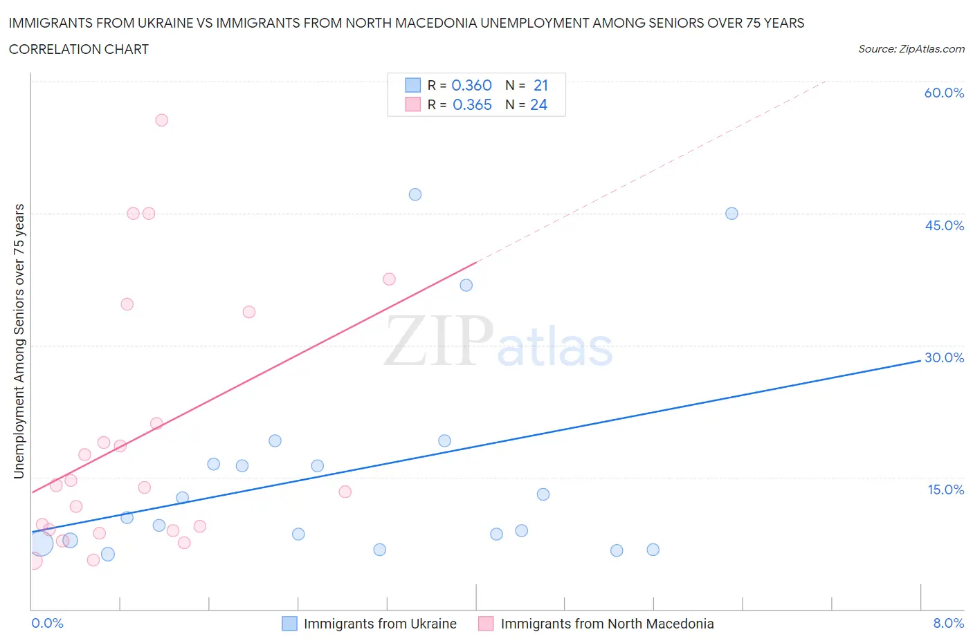Immigrants from Ukraine vs Immigrants from North Macedonia Unemployment Among Seniors over 75 years