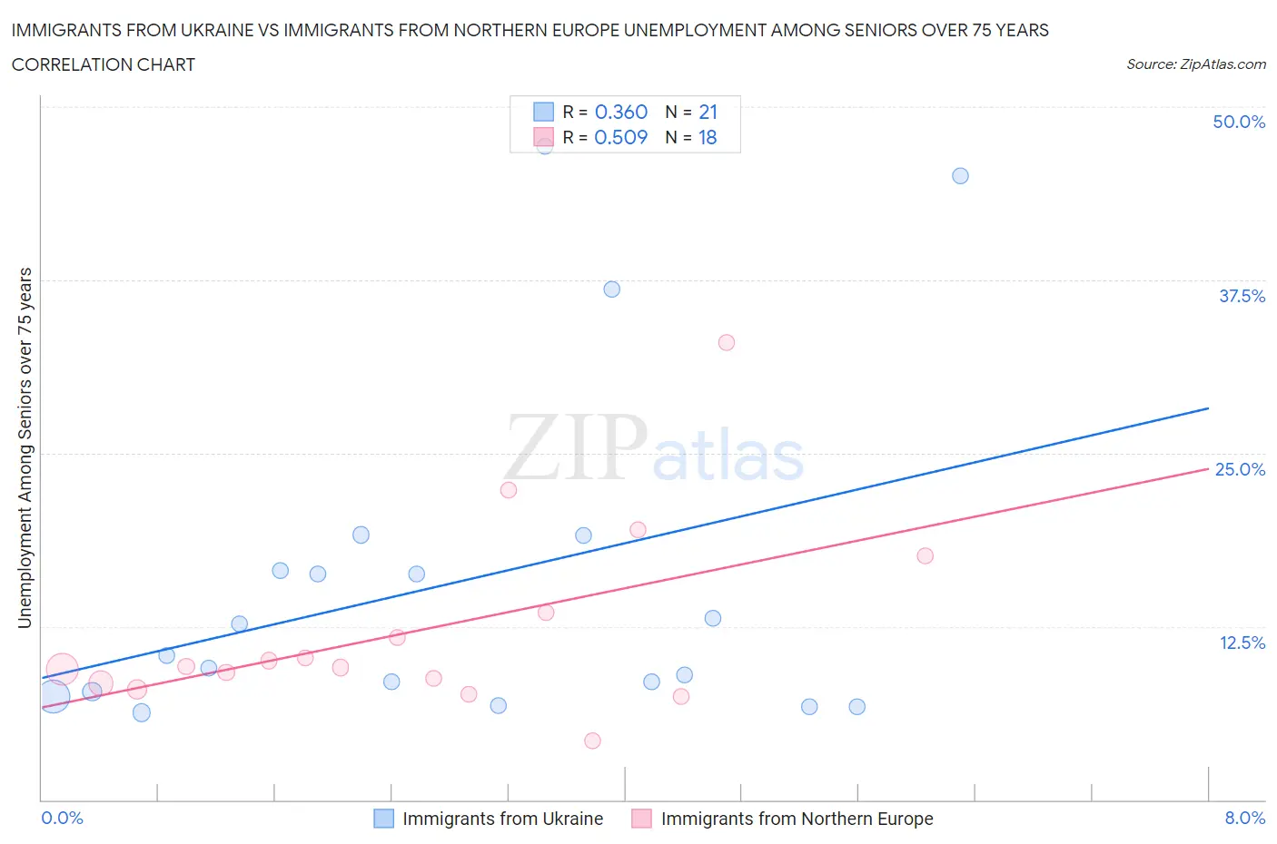Immigrants from Ukraine vs Immigrants from Northern Europe Unemployment Among Seniors over 75 years