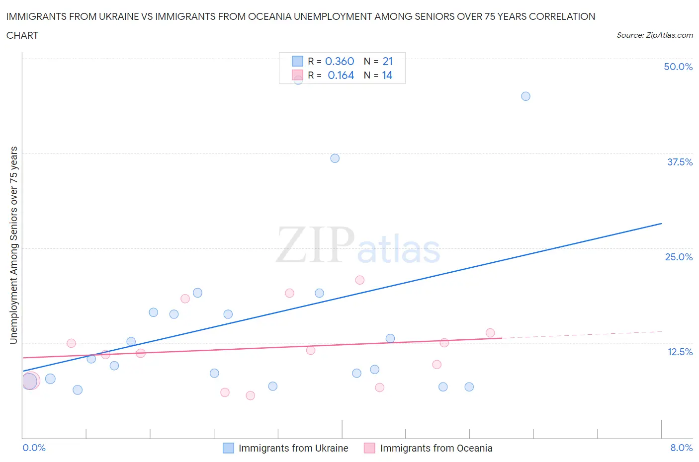 Immigrants from Ukraine vs Immigrants from Oceania Unemployment Among Seniors over 75 years