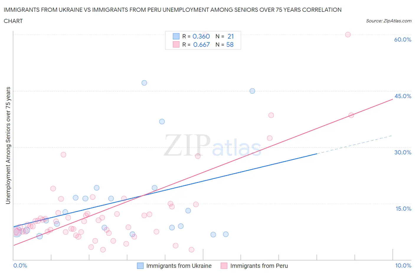 Immigrants from Ukraine vs Immigrants from Peru Unemployment Among Seniors over 75 years