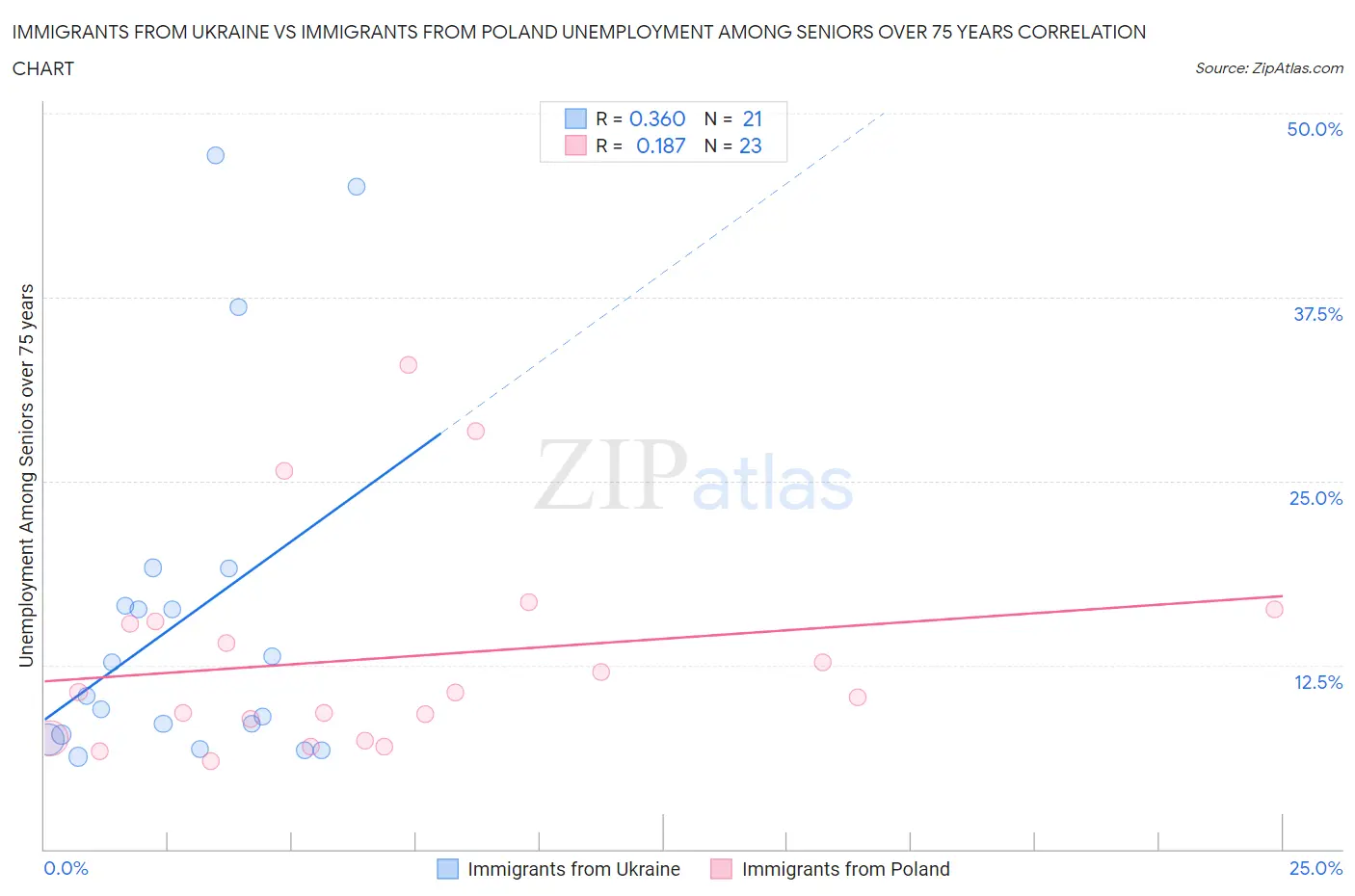 Immigrants from Ukraine vs Immigrants from Poland Unemployment Among Seniors over 75 years