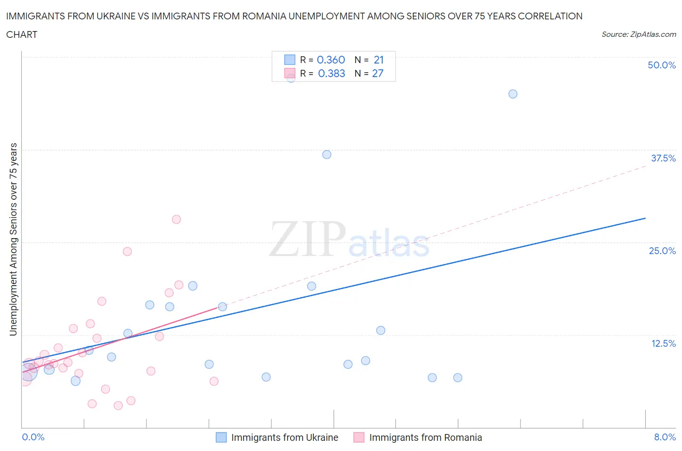 Immigrants from Ukraine vs Immigrants from Romania Unemployment Among Seniors over 75 years