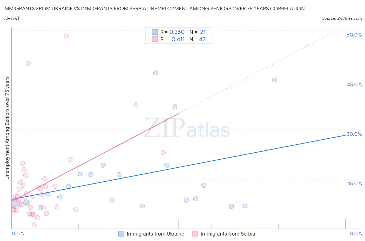 Immigrants from Ukraine vs Immigrants from Serbia Unemployment Among Seniors over 75 years