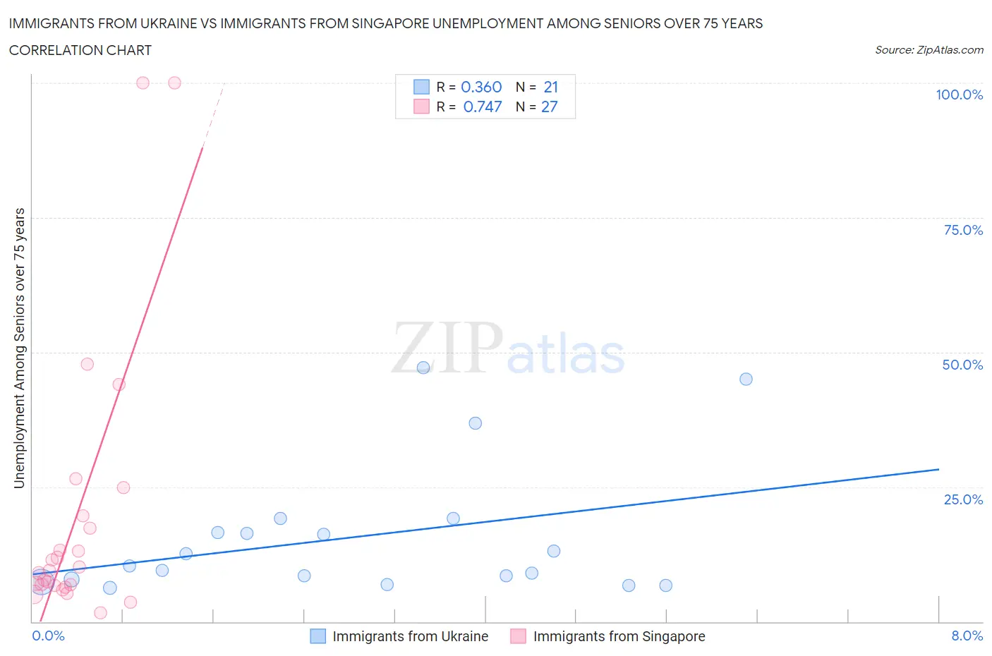 Immigrants from Ukraine vs Immigrants from Singapore Unemployment Among Seniors over 75 years