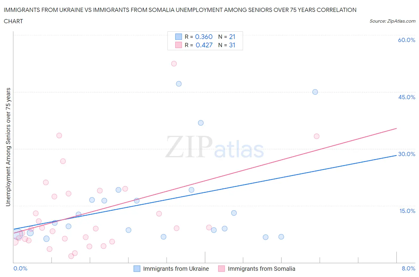 Immigrants from Ukraine vs Immigrants from Somalia Unemployment Among Seniors over 75 years