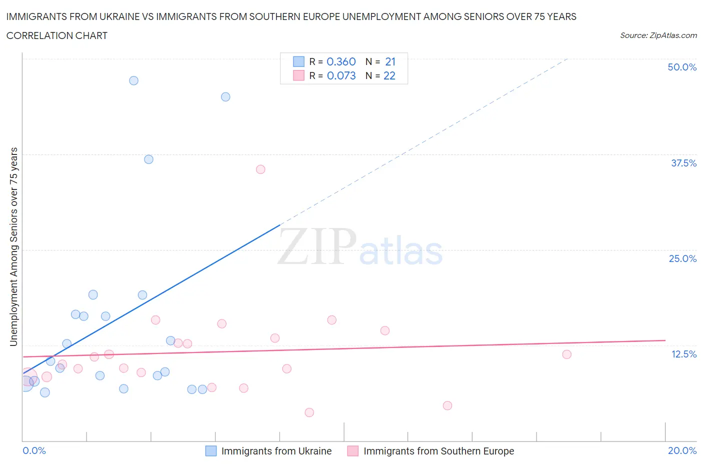 Immigrants from Ukraine vs Immigrants from Southern Europe Unemployment Among Seniors over 75 years