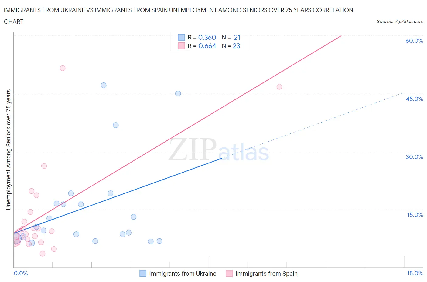 Immigrants from Ukraine vs Immigrants from Spain Unemployment Among Seniors over 75 years