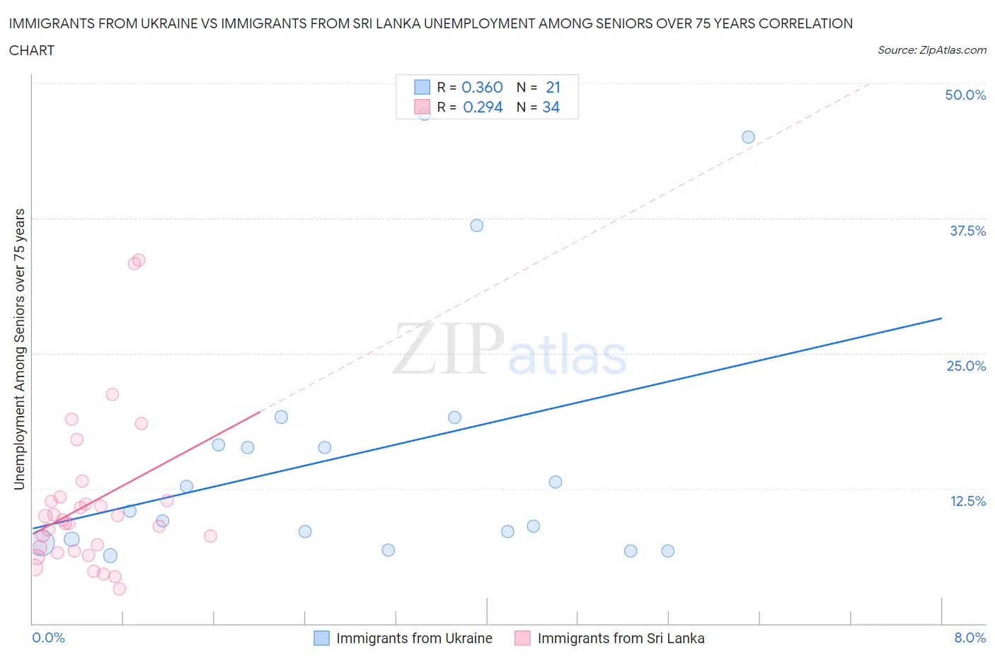 Immigrants from Ukraine vs Immigrants from Sri Lanka Unemployment Among Seniors over 75 years