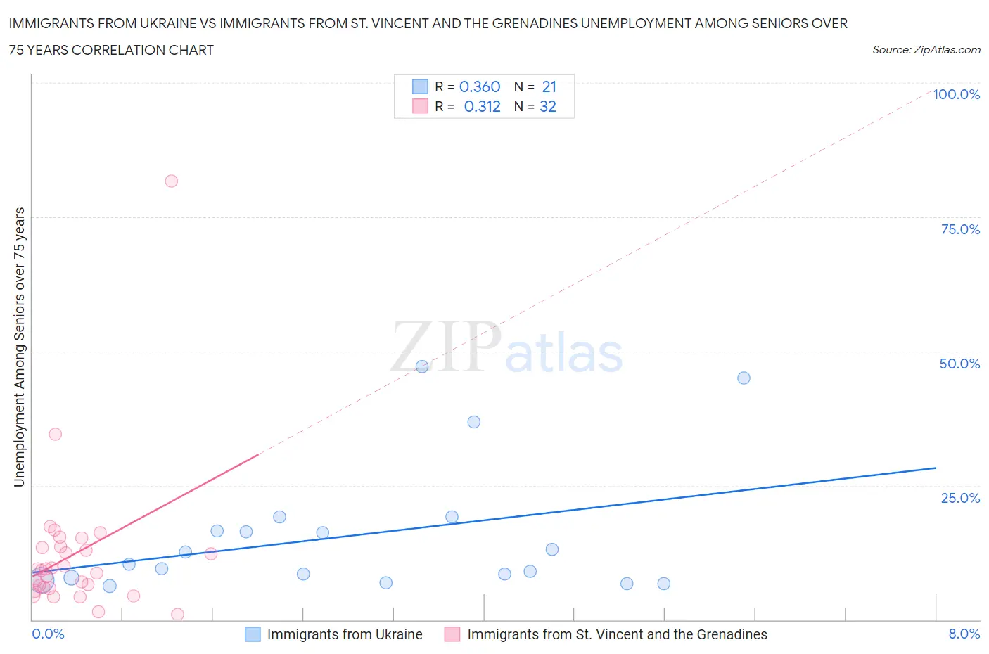 Immigrants from Ukraine vs Immigrants from St. Vincent and the Grenadines Unemployment Among Seniors over 75 years