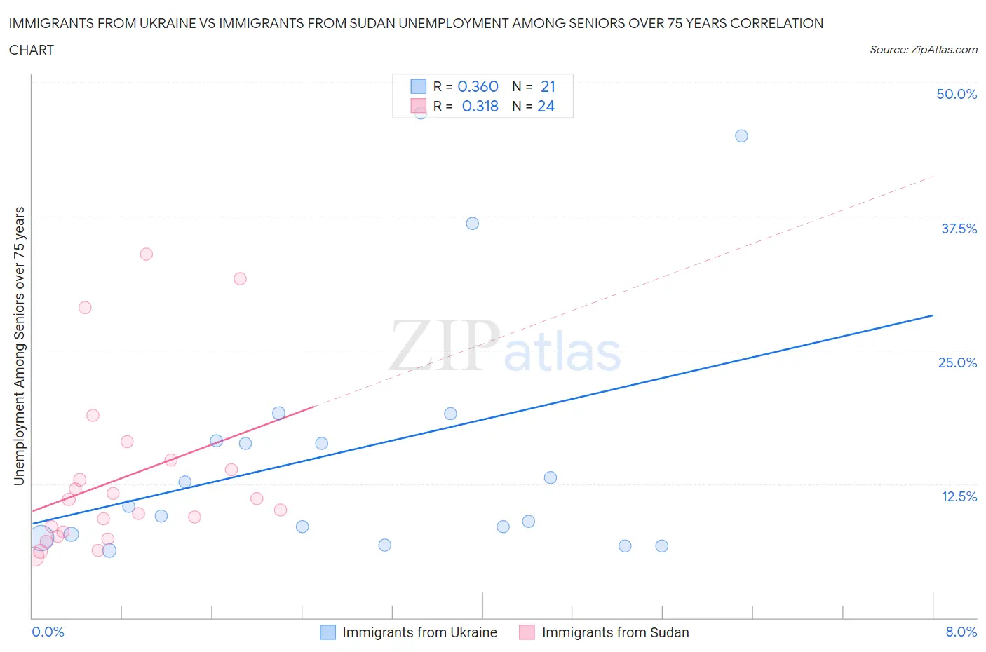 Immigrants from Ukraine vs Immigrants from Sudan Unemployment Among Seniors over 75 years