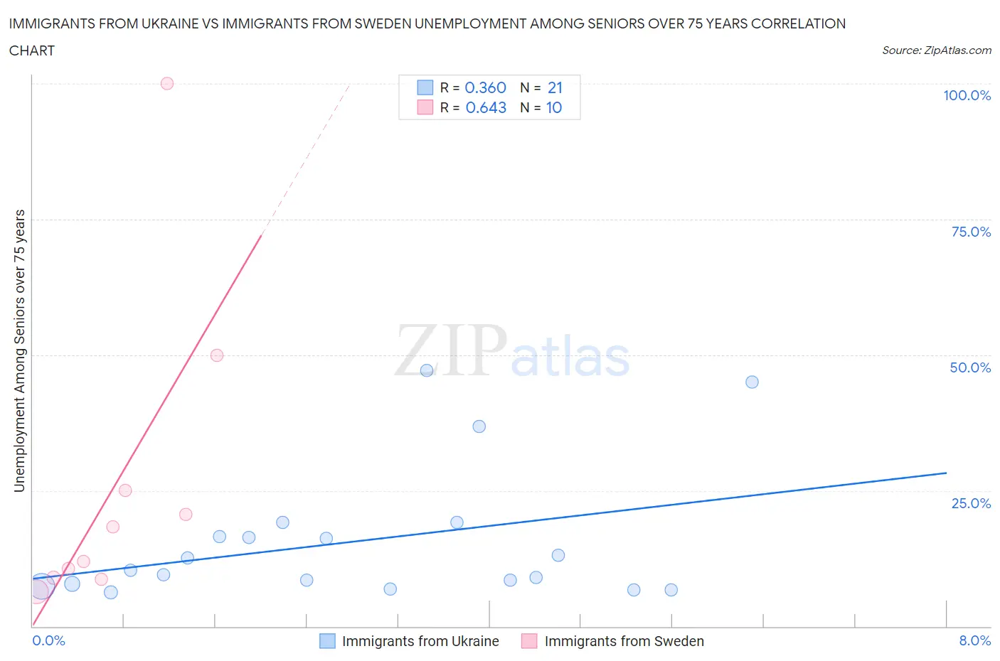 Immigrants from Ukraine vs Immigrants from Sweden Unemployment Among Seniors over 75 years