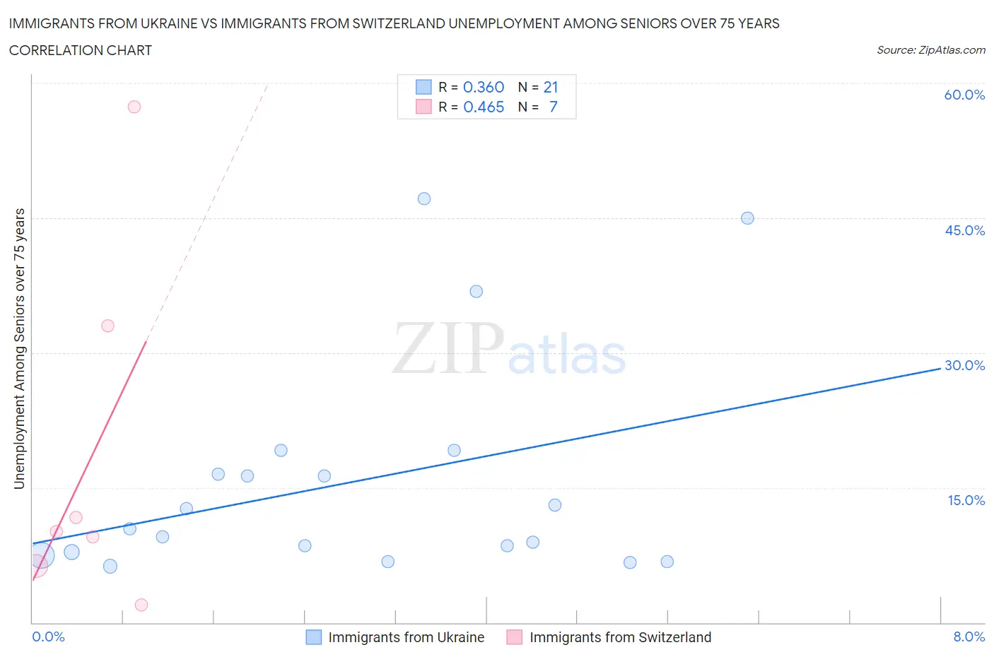 Immigrants from Ukraine vs Immigrants from Switzerland Unemployment Among Seniors over 75 years